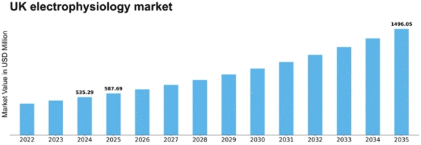 UK Electrophysiology Market Size