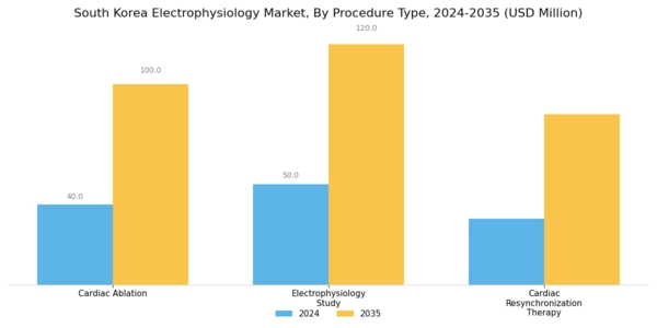 South Korea Electrophysiology Market Segment Image 1