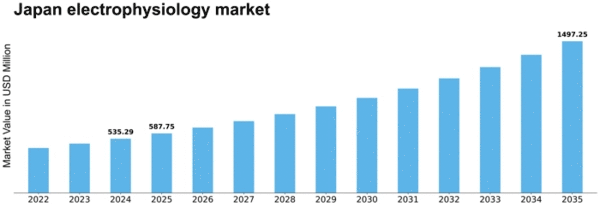 Japan Electrophysiology Market Size