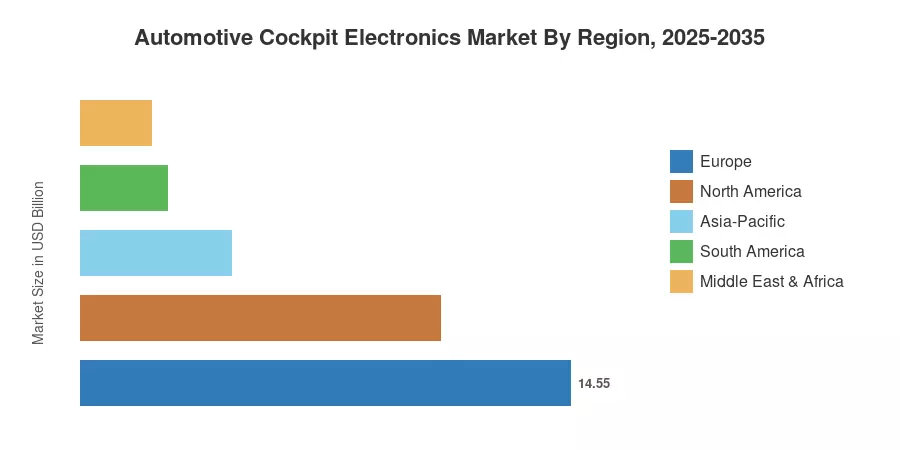 Automotive Cockpit Electronics Market By Region, 2025-2035
