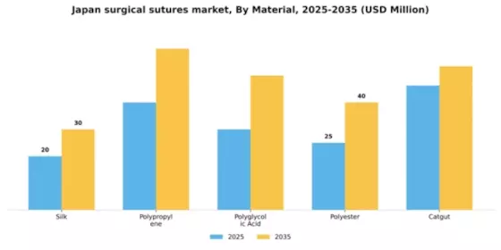 Japan Surgical Sutures Market Segment Image 2