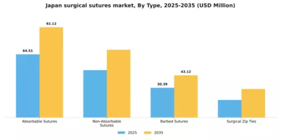 Japan Surgical Sutures Market Segment Image 3