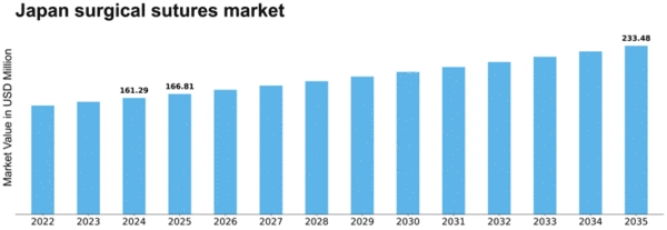 Japan Surgical Sutures Market Size