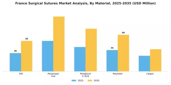 France Surgical Sutures Market Segment Image 2