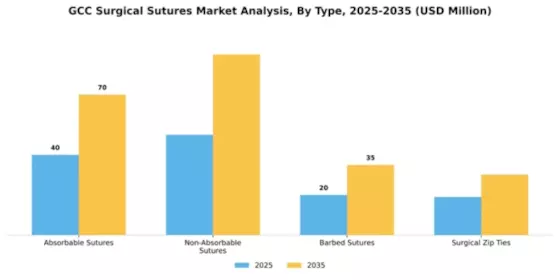 GCC Surgical Sutures Market Segment Image 3