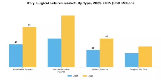 Italy Surgical Sutures Market Segment Image 3
