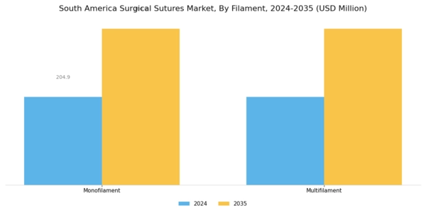South America Surgical Sutures Market Segment Image 1
