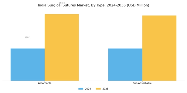 India Surgical Sutures Market Segment Image 0