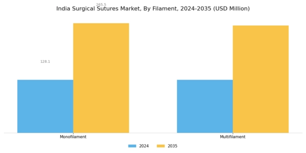 India Surgical Sutures Market Segment Image 1