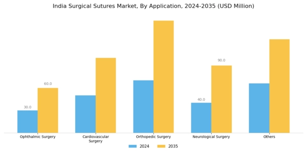 India Surgical Sutures Market Segment Image 2