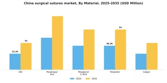 China Surgical Sutures Market Segment Image 2