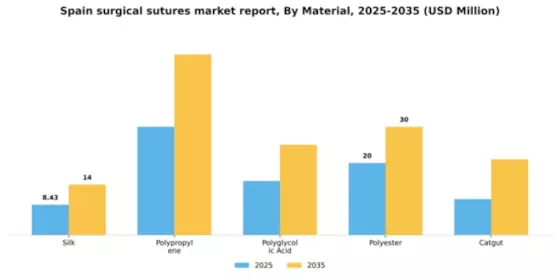 Spain Surgical Sutures Market Segment Image 2