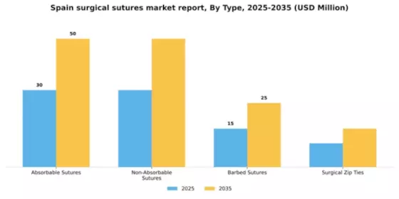 Spain Surgical Sutures Market Segment Image 3