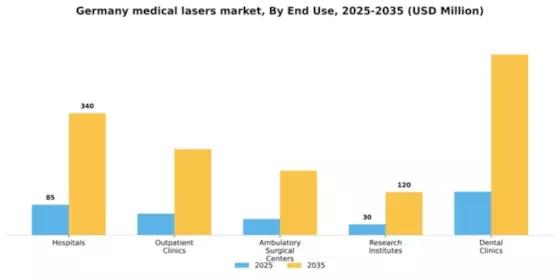 Germany Medical Lasers Market Segment Image 1