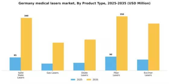 Germany Medical Lasers Market Segment Image 2