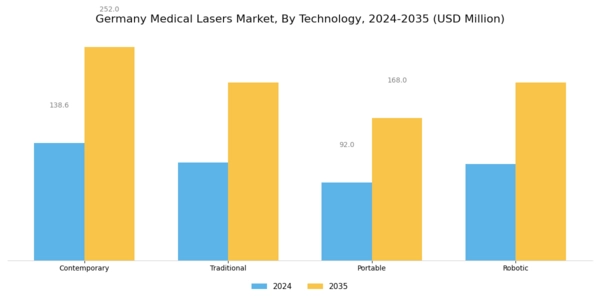 Germany Medical Lasers Market Segment Image 3