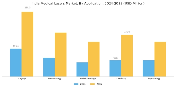 India Medical Lasers Market Segment Image 0