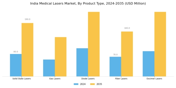 India Medical Lasers Market Segment Image 1