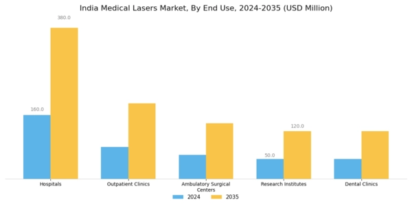 India Medical Lasers Market Segment Image 2