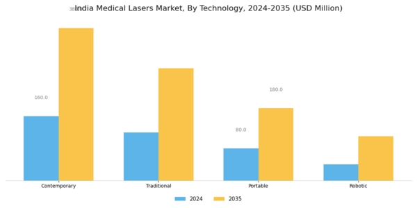 India Medical Lasers Market Segment Image 3