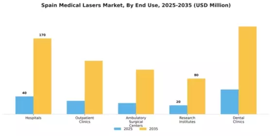 Spain Medical Lasers Market Segment Image 1
