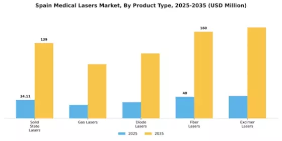 Spain Medical Lasers Market Segment Image 2