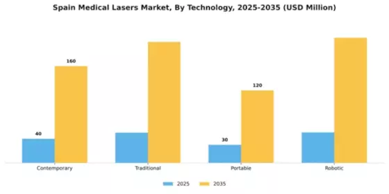 Spain Medical Lasers Market Segment Image 3