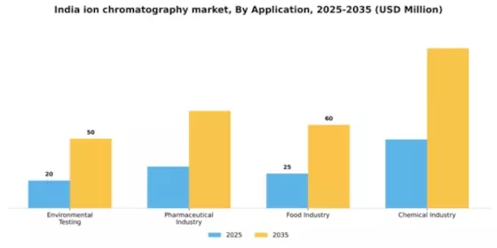 India Ion Chromatography Market Segment Image 0
