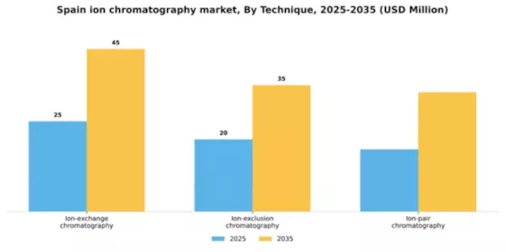 Spain Ion Chromatography Market Segment Image 1