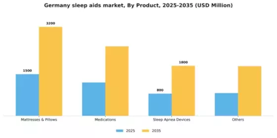 Germany Sleep Aids Market Segment Image 0