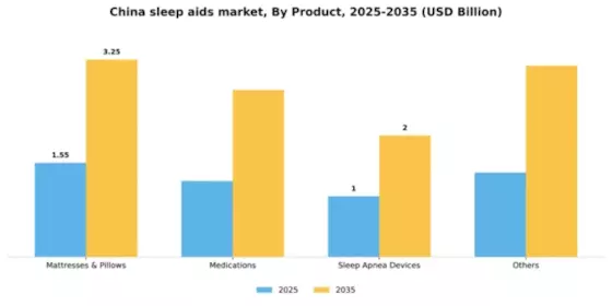 China Sleep Aids Market Segment Image 0