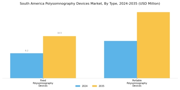 South America Polysomnography Devices Market Segment Image 0