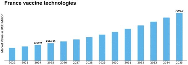 France Vaccine Technologies Market Size