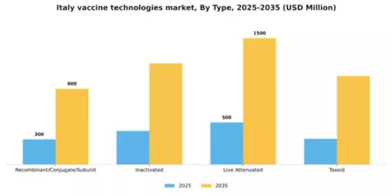 Italy Vaccine Technologies Market Segment Image 4