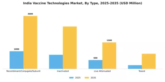 India Vaccine Technologies Market Segment Image 4
