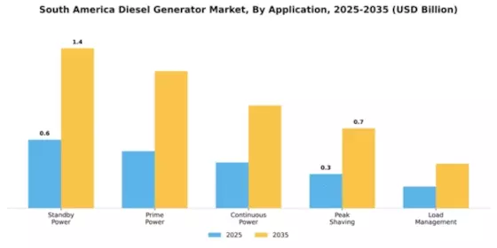 South America & Africa Diesel Generator Market Segment Image 0