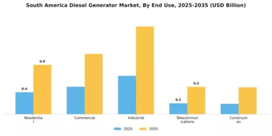 South America & Africa Diesel Generator Market Segment Image 2