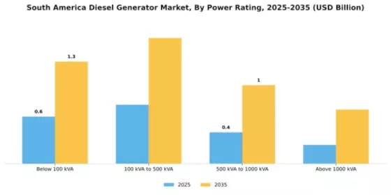 South America & Africa Diesel Generator Market Segment Image 4
