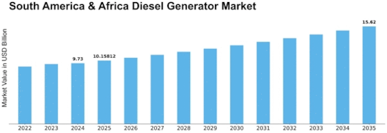South America & Africa Diesel Generator Market Size
