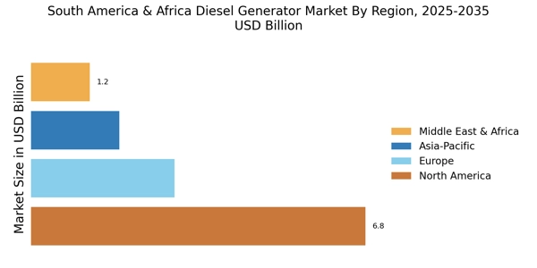 South America & Africa Diesel Generator Market Regional Image