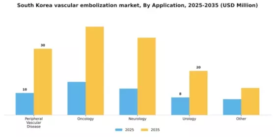 South Korea Vascular Embolization Market Segment Image 0