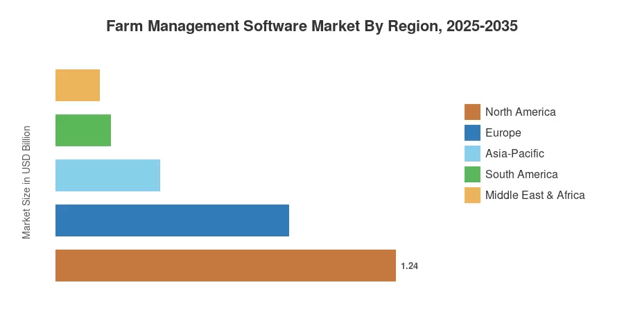 Farm Management Software Market By Region, 2025-2035