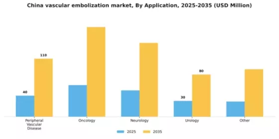 China Vascular Embolization Market Segment Image 0