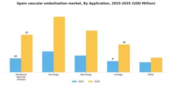 Spain Vascular Embolization Market Segment Image 0