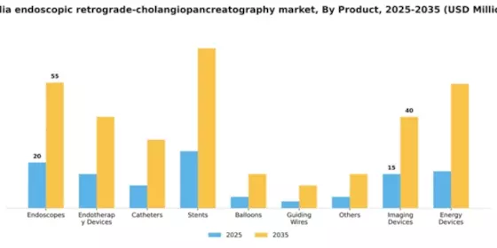 India Endoscopic Retrograde Cholangiopancreatography Market Segment Image 3