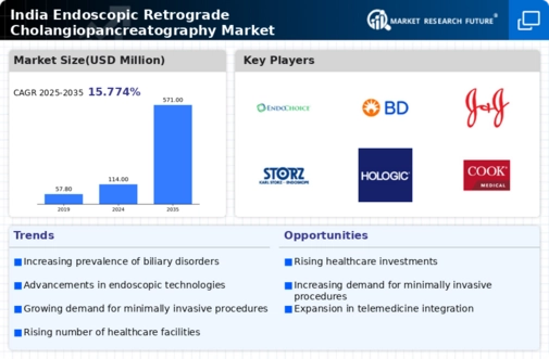 India Endoscopic Retrograde Cholangiopancreatography Market Infographic