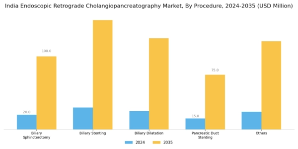 India Endoscopic Retrograde Cholangiopancreatography Market Segment Image 0