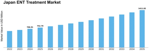 Japan ENT Treatment Market Size