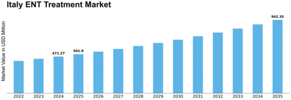 Italy ENT Treatment Market Size