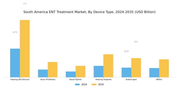 South America ENT Treatment Market Segment Image 0